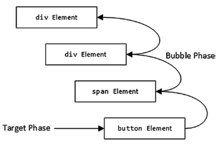 The target and bubble phases of the event